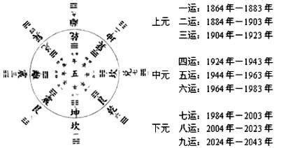 三元九运 一运|三元九运口诀表 三元九运年时间表